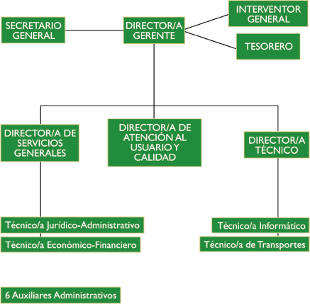 Estructura recursos humanos